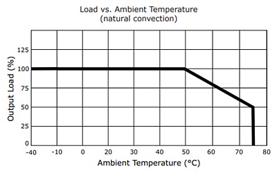 Performance Graph - CUI Inc VOF-S12C 10W/12W Open-Frame Power Supplies
